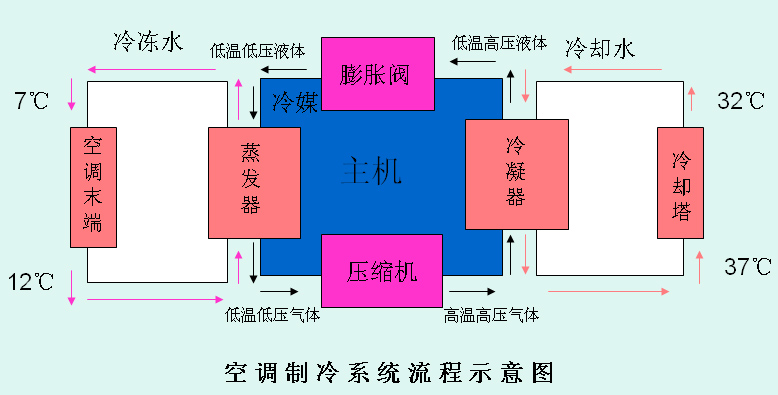 空调制冷系统流程