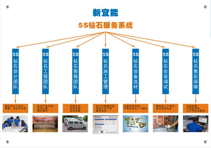 5S钻石工程标准，保证工程质量