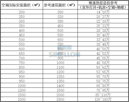 别墅地源热泵造价应该是多少？